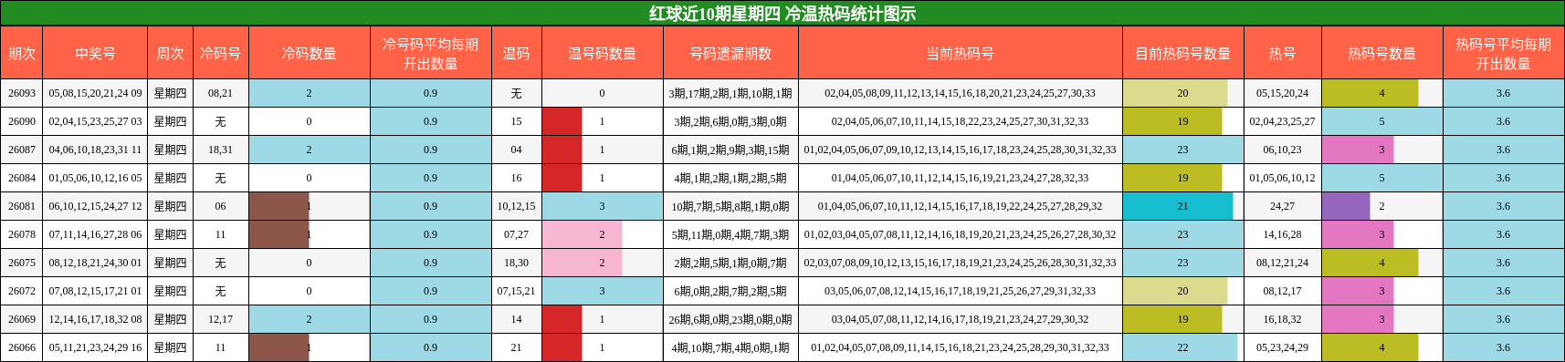 冷温热码分析