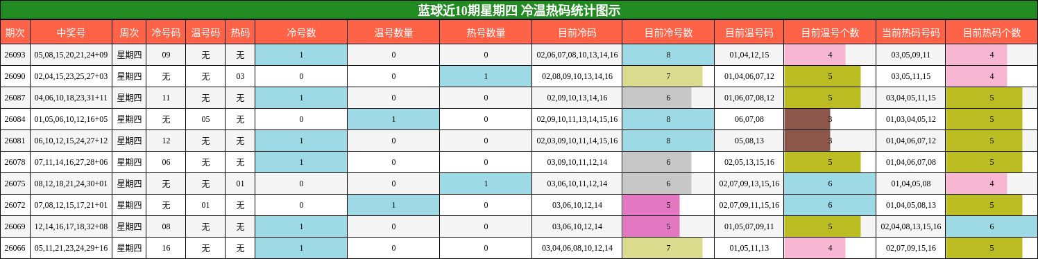 冷温热码分析