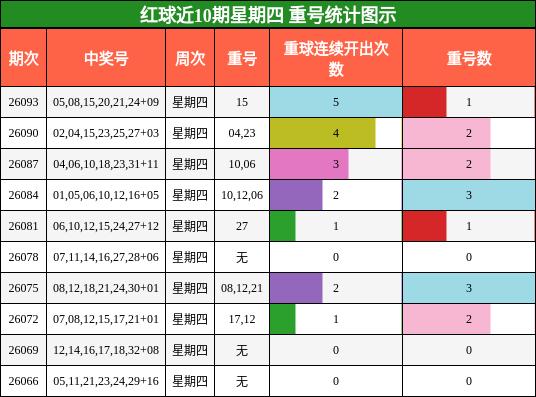重号分析