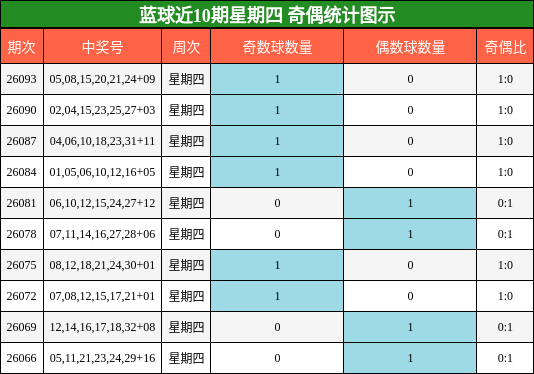 奇偶分析