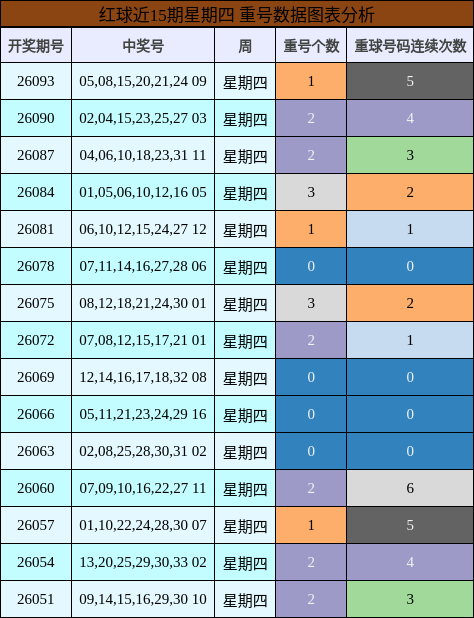 重号分析