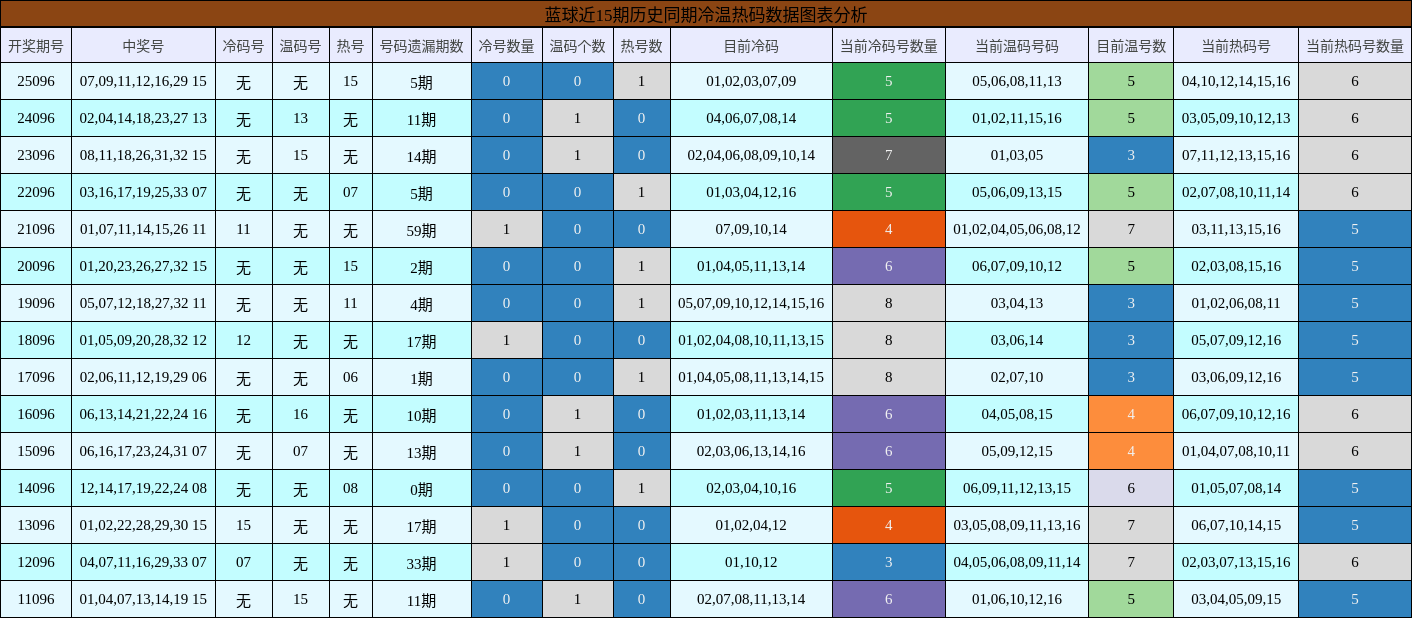 冷温热码分析