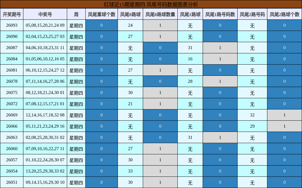 凤尾号码分析