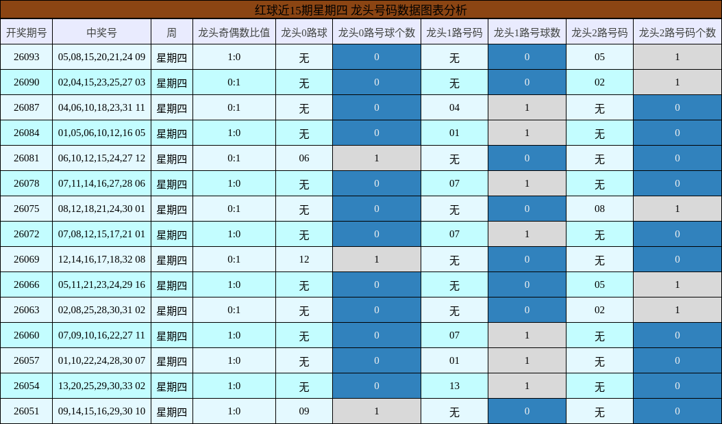 龙头号码分析