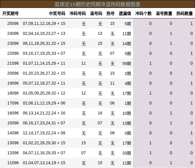 蓝球近15期历史同期冷温热码数据图表