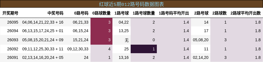 红球近5期012路号码数据图表