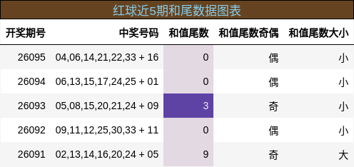 红球近5期和尾数据图表