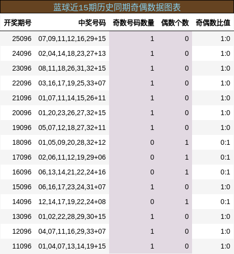 蓝球近15期历史同期奇偶数据图表