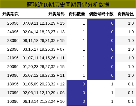 蓝球近10期历史同期奇偶分析数据