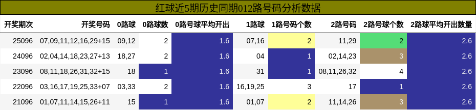 红球近5期历史同期012路号码分析数据