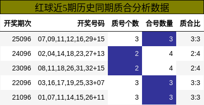 红球近5期历史同期质合分析数据