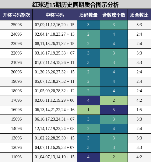 红球近15期历史同期质合图示分析