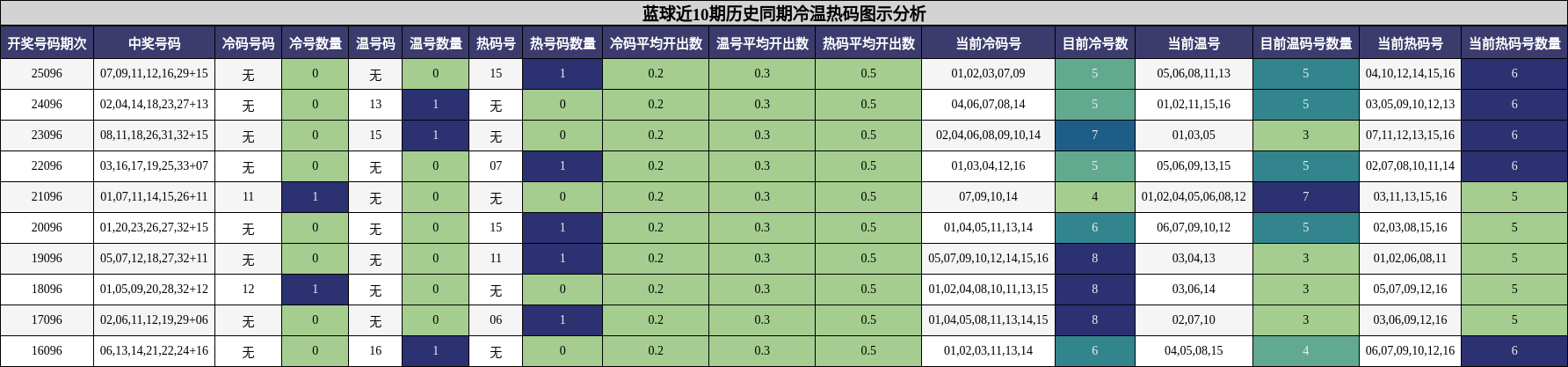 蓝球近10期历史同期冷温热码图示分析