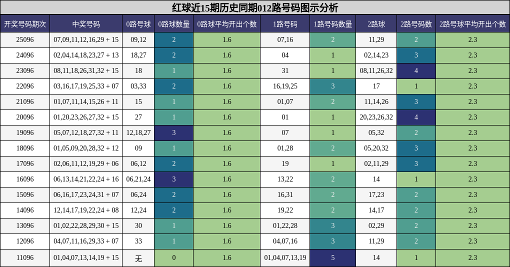 红球近15期历史同期012路号码图示分析