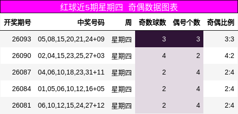 红球近5期星期四 奇偶数据图表