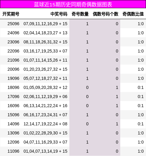 蓝球近15期历史同期奇偶数据图表