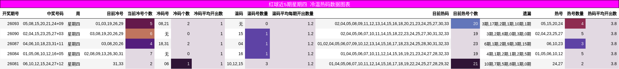 红球近5期星期四 冷温热码数据图表