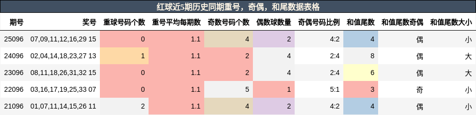 重号分析,奇偶分析,和尾分析