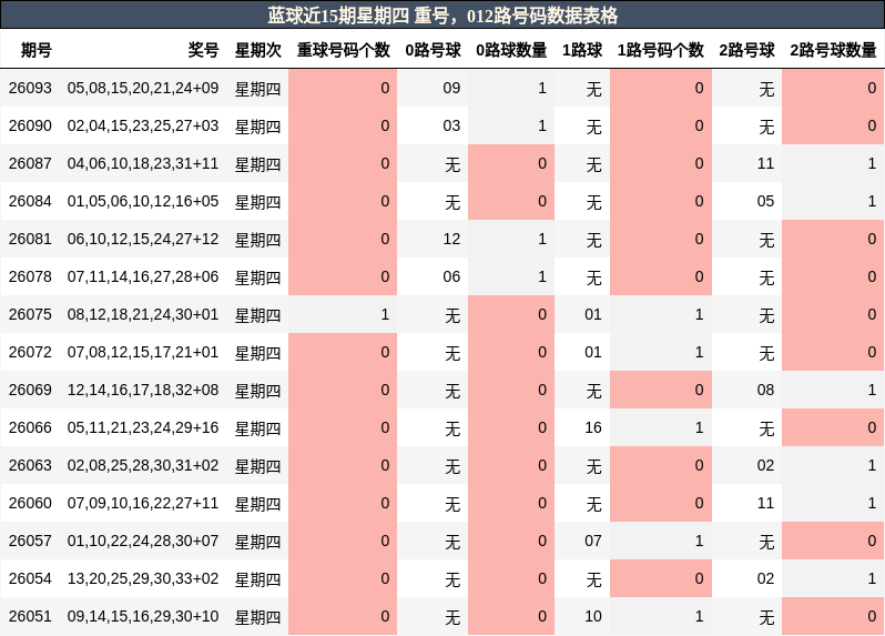 重号分析,012路号码分析