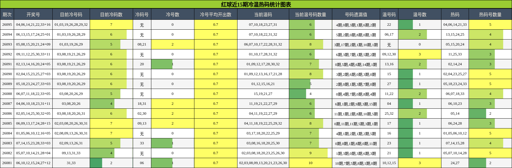 红球近15期冷温热码统计图表