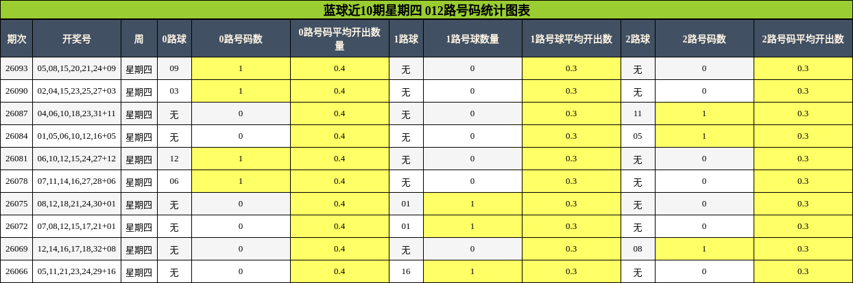 蓝球近10期星期四 012路号码统计图表