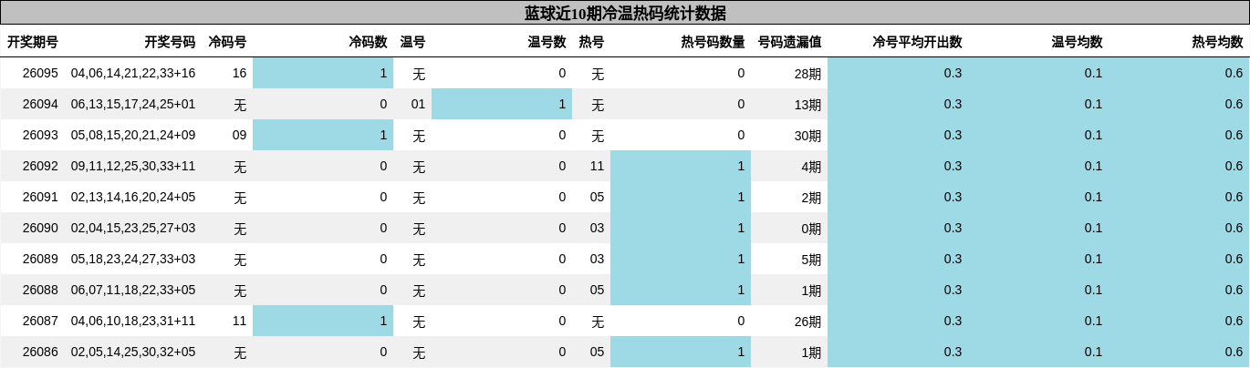 冷温热码分析