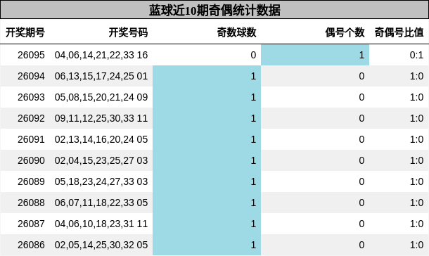 奇偶分析