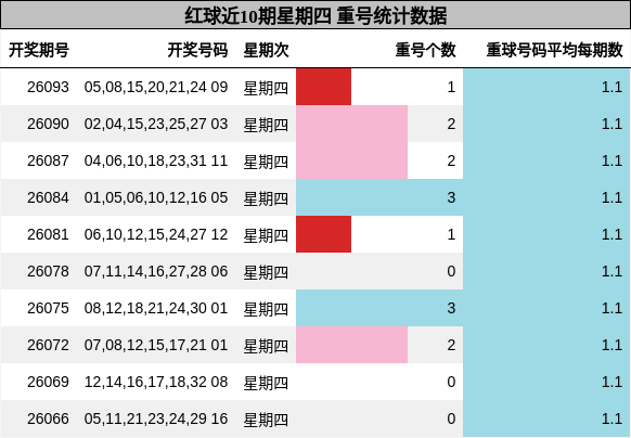重号分析