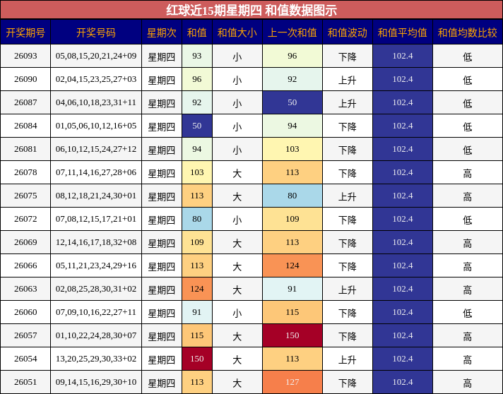 和值分析
