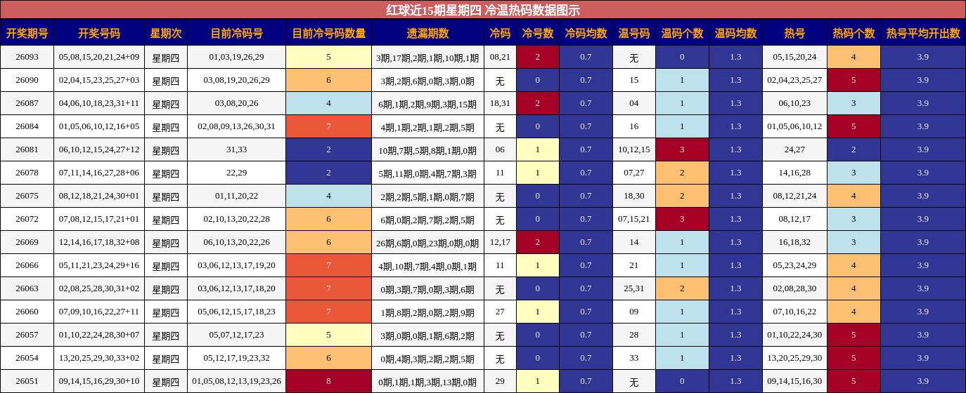 冷温热码分析