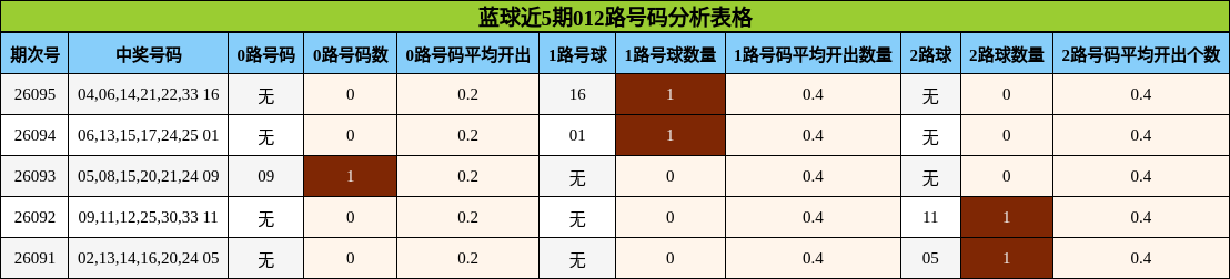 蓝球近5期012路号码分析表格