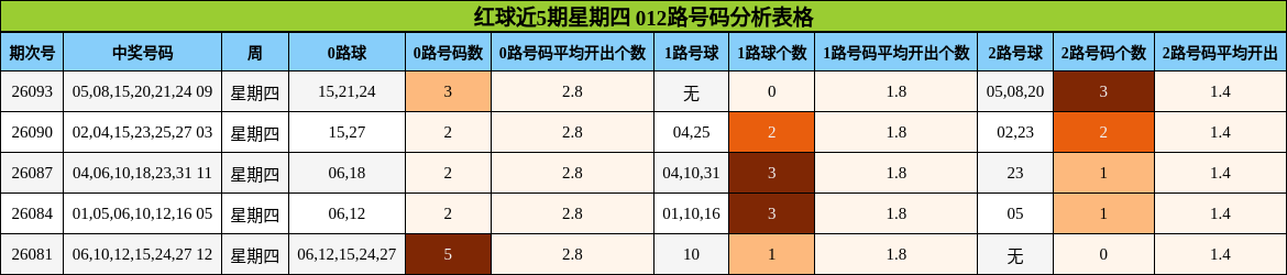红球近5期星期四 012路号码分析表格