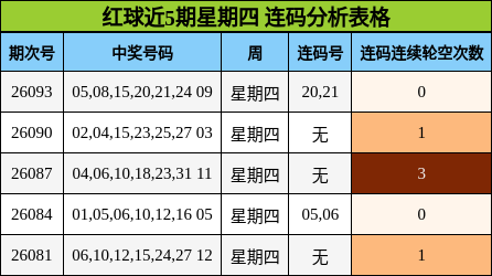 红球近5期星期四 连码分析表格