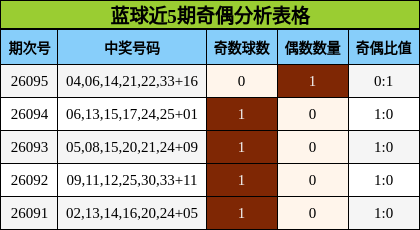 蓝球近5期奇偶分析表格