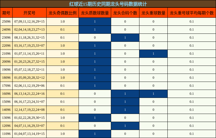 龙头号码分析