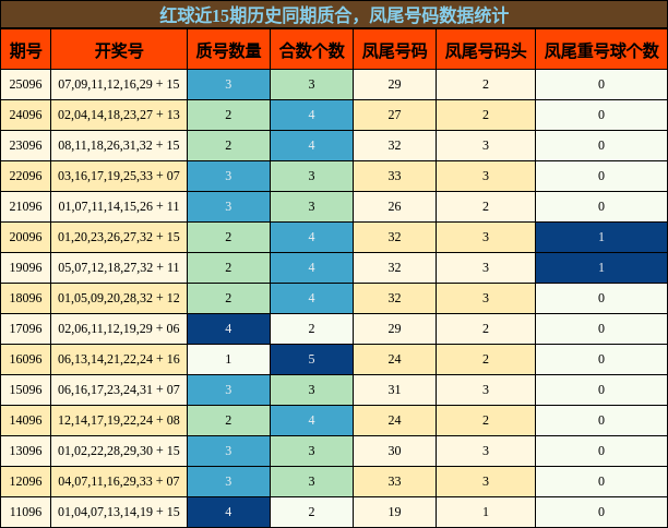 质合分析,凤尾号码分析