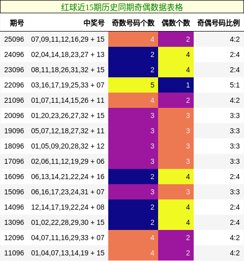 红球近15期历史同期奇偶数据表格
