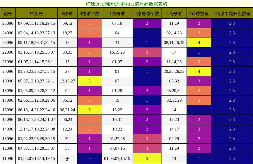红球近15期历史同期012路号码数据表格