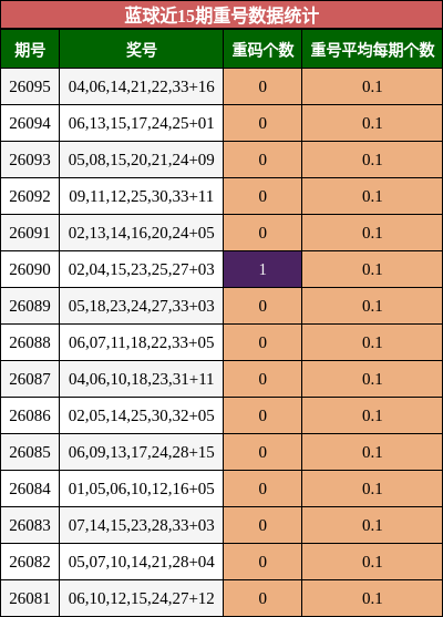 蓝球近15期重号数据统计
