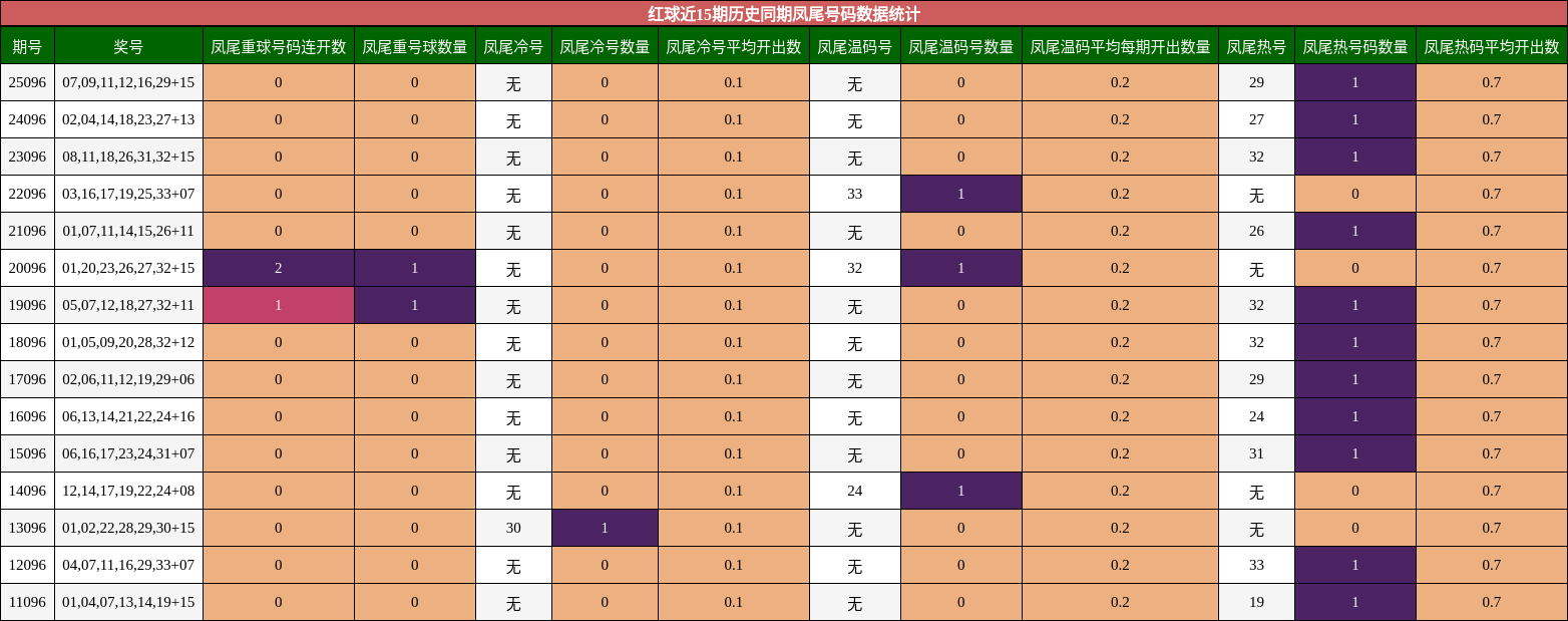 红球近15期历史同期凤尾号码数据统计