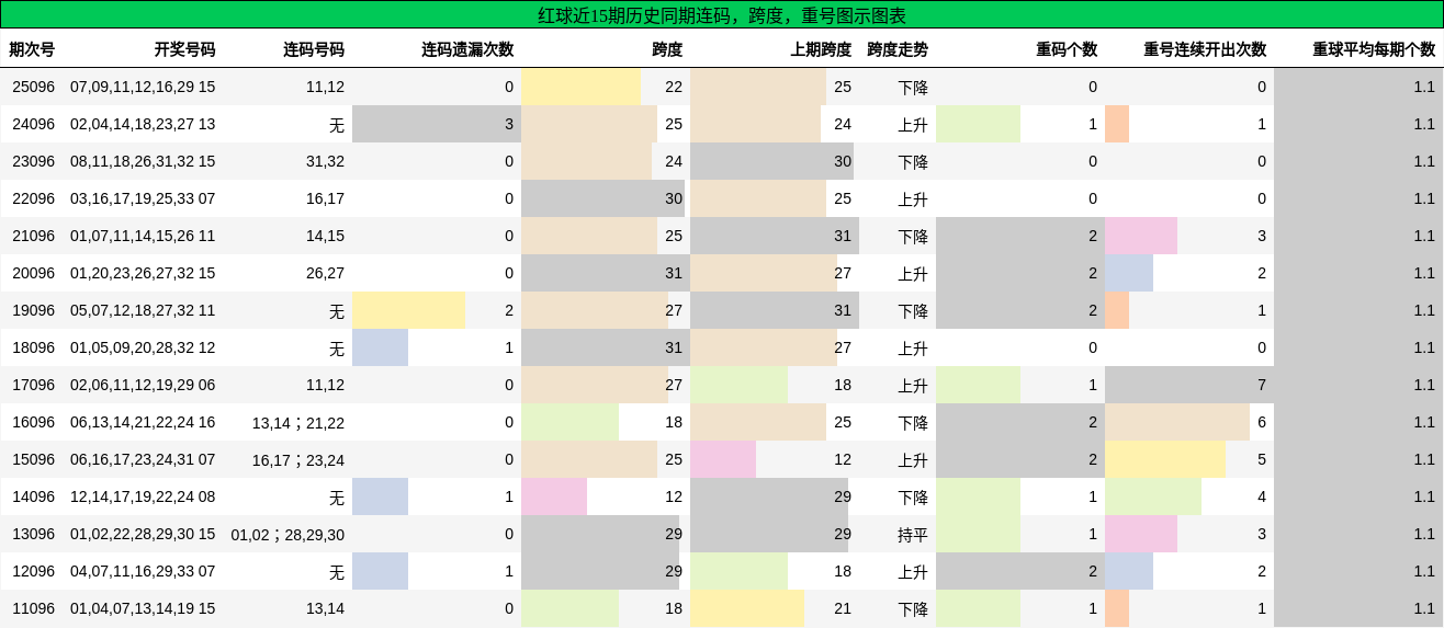 连码分析，跨度分析，重号分析