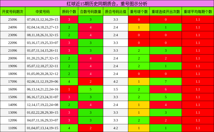 质合分析,重号分析