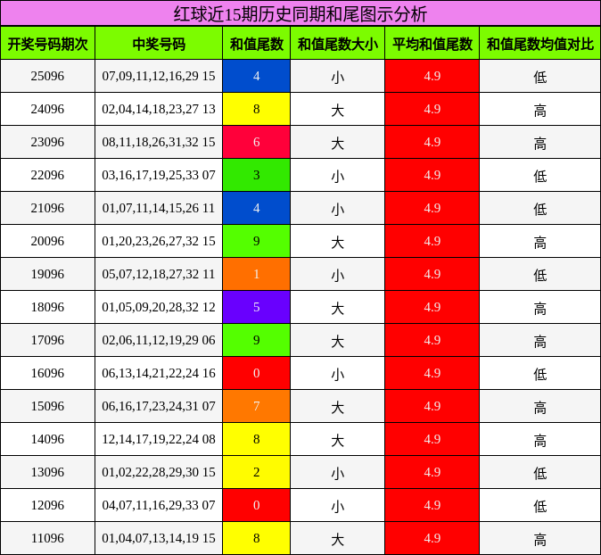和尾分析