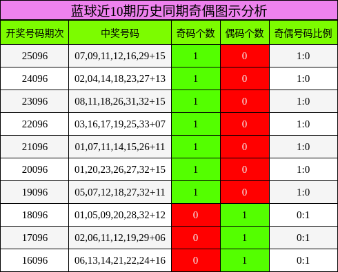 奇偶分析