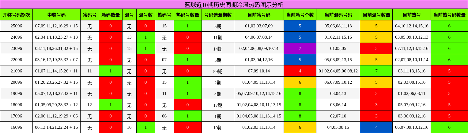 冷温热码分析
