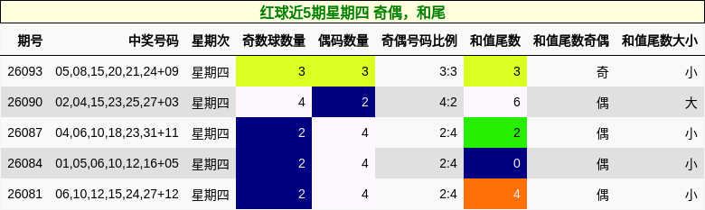 红球近5期星期四 奇偶,和尾