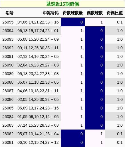 蓝球近15期奇偶
