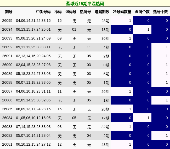 蓝球近15期冷温热码
