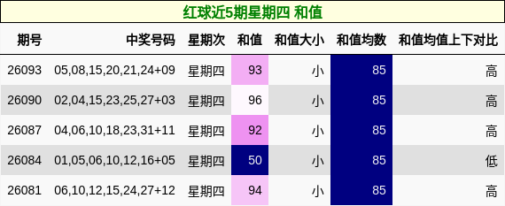 红球近5期星期四 和值