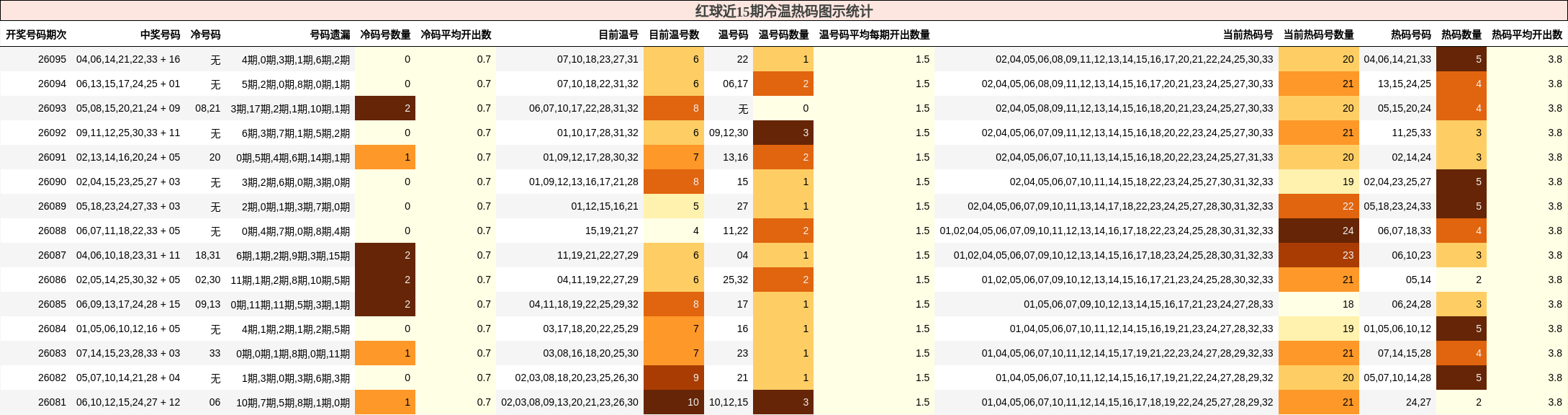 红球近15期冷温热码图示统计